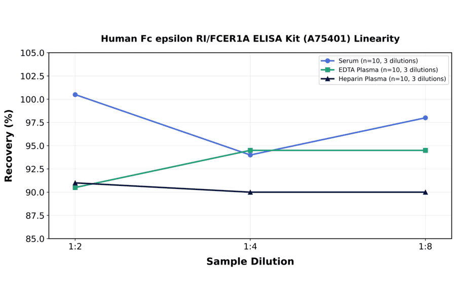 Linearity - Human Fc epsilon RI/FCER1A ELISA Kit (A75401) - Antibodies.com