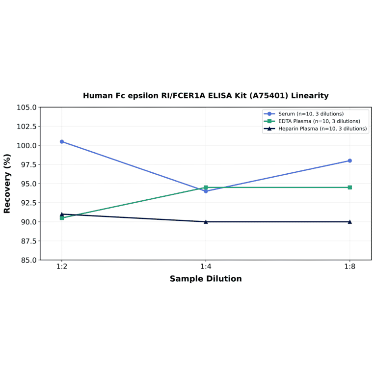 Linearity - Human Fc epsilon RI/FCER1A ELISA Kit (A75401) - Antibodies.com