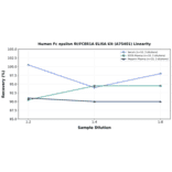 Linearity - Human Fc epsilon RI/FCER1A ELISA Kit (A75401) - Antibodies.com