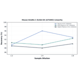Linearity - Mouse Kindlin-1 ELISA Kit (A75403) - Antibodies.com