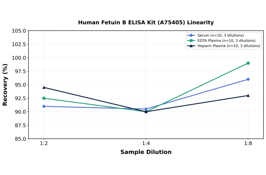 Linearity - Human Fetuin B ELISA Kit (A75405) - Antibodies.com
