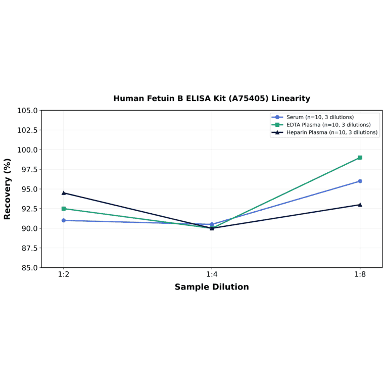 Linearity - Human Fetuin B ELISA Kit (A75405) - Antibodies.com