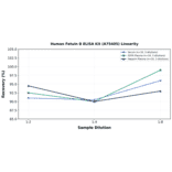 Linearity - Human Fetuin B ELISA Kit (A75405) - Antibodies.com