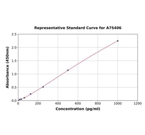 Standard Curve - Human FGF 23 ELISA Kit (A75406) - Antibodies.com