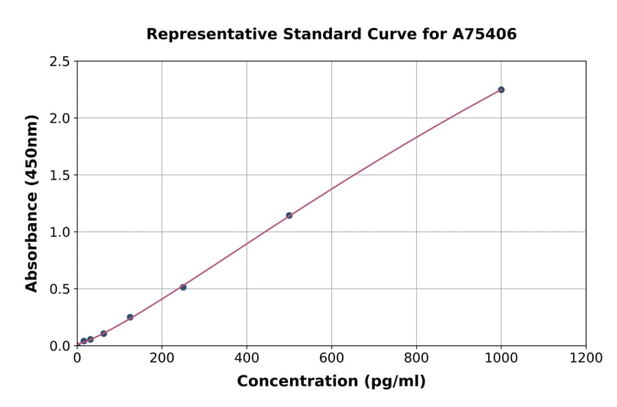 Standard Curve - Human FGF 23 ELISA Kit (A75406) - Antibodies.com