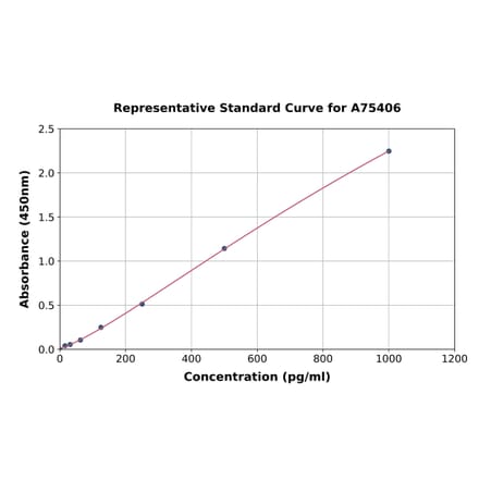 Standard Curve - Human FGF 23 ELISA Kit (A75406) - Antibodies.com