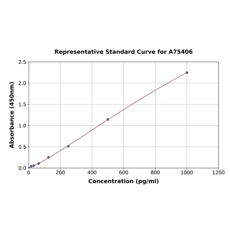 Standard Curve - Human FGF 23 ELISA Kit (A75406) - Antibodies.com