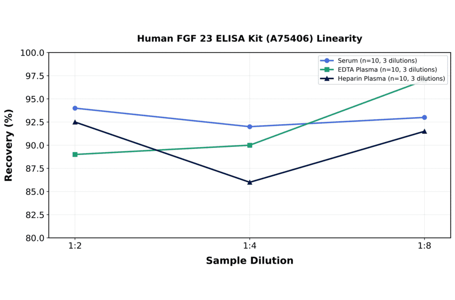 Linearity - Human FGF 23 ELISA Kit (A75406) - Antibodies.com