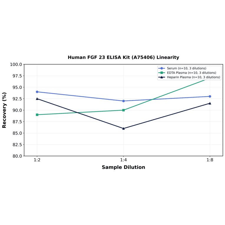 Linearity - Human FGF 23 ELISA Kit (A75406) - Antibodies.com