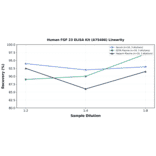 Linearity - Human FGF 23 ELISA Kit (A75406) - Antibodies.com