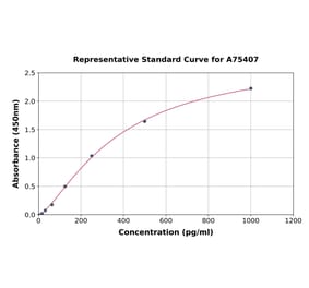 Standard Curve - Human FGFBP1 ELISA Kit (A75407) - Antibodies.com