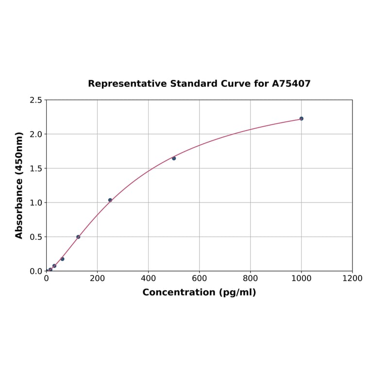 Standard Curve - Human FGFBP1 ELISA Kit (A75407) - Antibodies.com