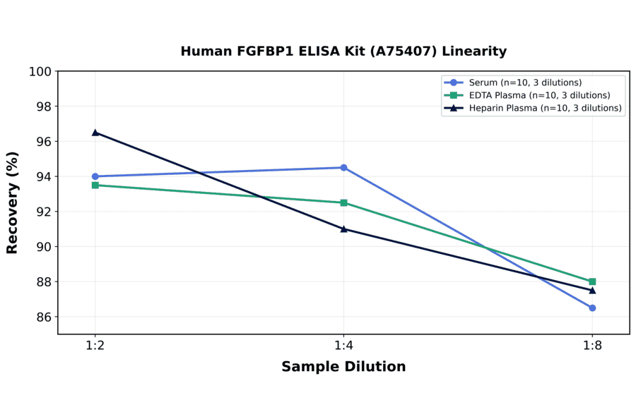 Linearity - Human FGFBP1 ELISA Kit (A75407) - Antibodies.com