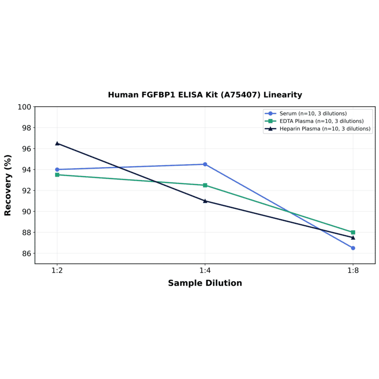 Linearity - Human FGFBP1 ELISA Kit (A75407) - Antibodies.com