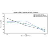 Linearity - Human FGFBP1 ELISA Kit (A75407) - Antibodies.com