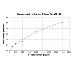 Standard Curve - Human FGFR2 ELISA Kit (A75408) - Antibodies.com
