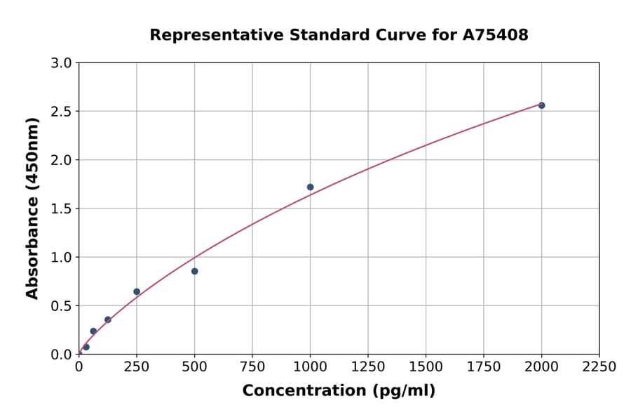 Standard Curve - Human FGFR2 ELISA Kit (A75408) - Antibodies.com