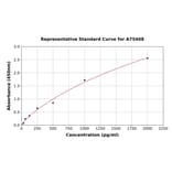 Standard Curve - Human FGFR2 ELISA Kit (A75408) - Antibodies.com