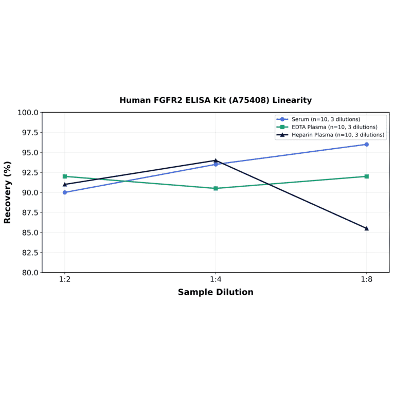 Linearity - Human FGFR2 ELISA Kit (A75408) - Antibodies.com
