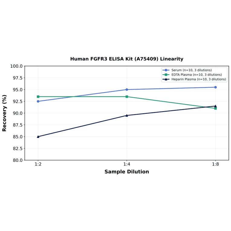 Linearity - Human FGFR3 ELISA Kit (A75409) - Antibodies.com