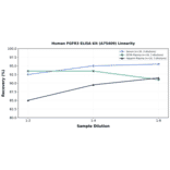 Linearity - Human FGFR3 ELISA Kit (A75409) - Antibodies.com