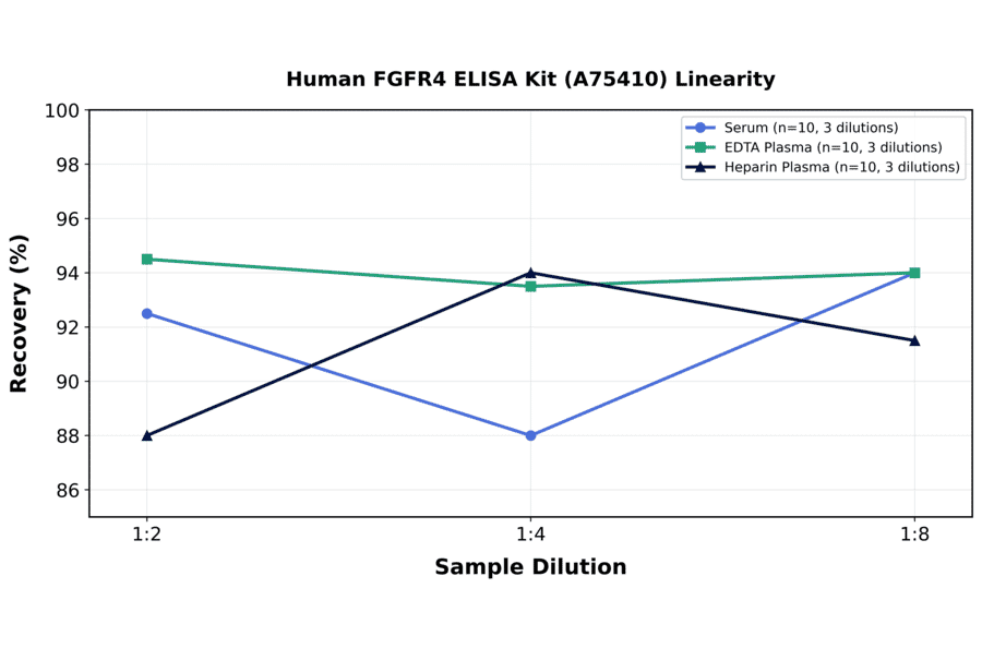 Linearity - Human FGFR4 ELISA Kit (A75410) - Antibodies.com
