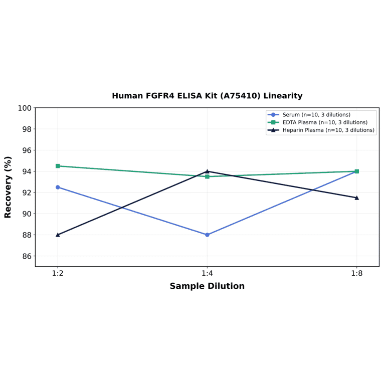 Linearity - Human FGFR4 ELISA Kit (A75410) - Antibodies.com