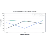 Linearity - Human FGFR4 ELISA Kit (A75410) - Antibodies.com
