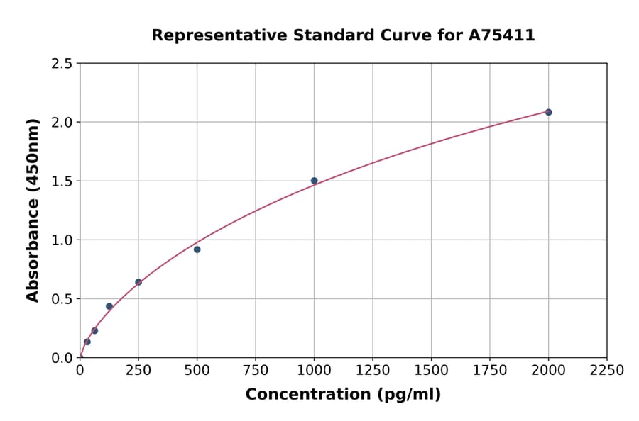 Standard Curve - Mouse IL-36RN ELISA Kit (A75411) - Antibodies.com