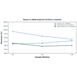 Linearity - Mouse IL-36RN ELISA Kit (A75411) - Antibodies.com