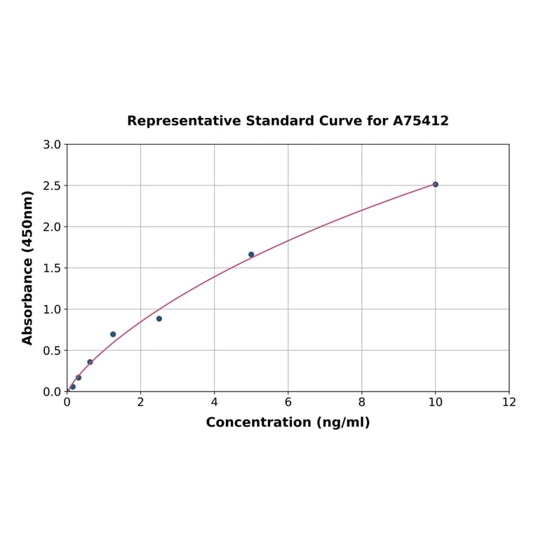 Standard Curve - Human Fbx32 ELISA Kit (A75412) - Antibodies.com