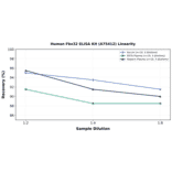 Linearity - Human Fbx32 ELISA Kit (A75412) - Antibodies.com