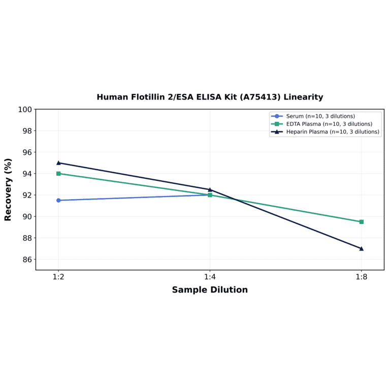 Linearity - Human Flotillin 2/ESA ELISA Kit (A75413) - Antibodies.com