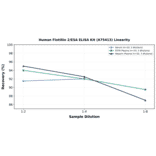 Linearity - Human Flotillin 2/ESA ELISA Kit (A75413) - Antibodies.com
