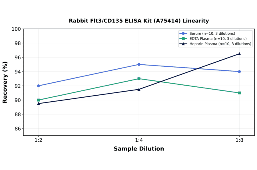 Linearity - Rabbit Flt3/CD135 ELISA Kit (A75414) - Antibodies.com