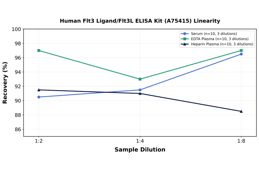 Linearity - Human Flt3 Ligand/Flt3L ELISA Kit (A75415) - Antibodies.com