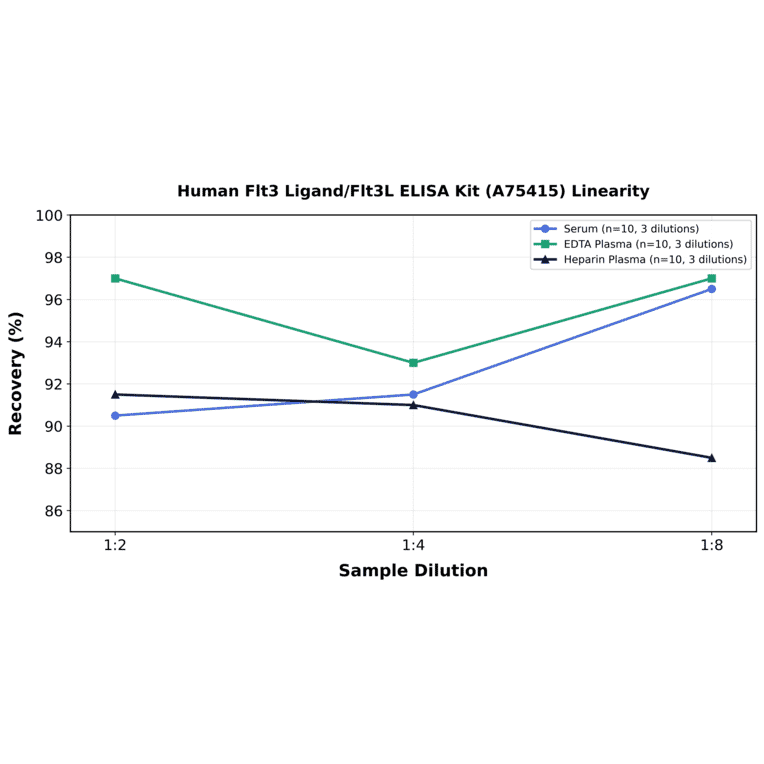 Linearity - Human Flt3 Ligand/Flt3L ELISA Kit (A75415) - Antibodies.com