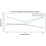 Linearity - Human Flt3 Ligand/Flt3L ELISA Kit (A75415) - Antibodies.com