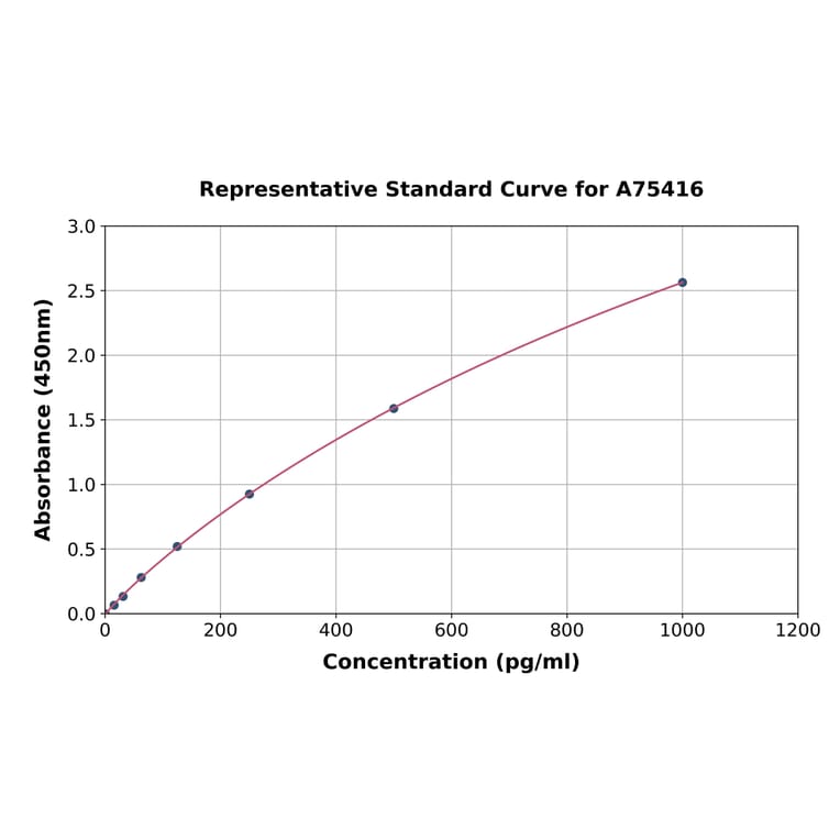 Standard Curve - Mouse Flt3 Ligand/Flt3L ELISA Kit (A75416) - Antibodies.com