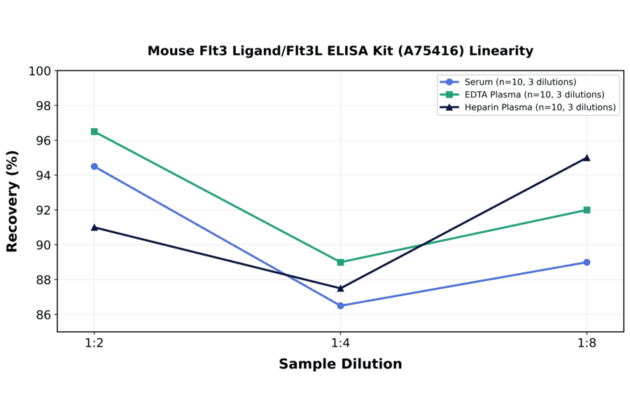 Linearity - Mouse Flt3 Ligand/Flt3L ELISA Kit (A75416) - Antibodies.com