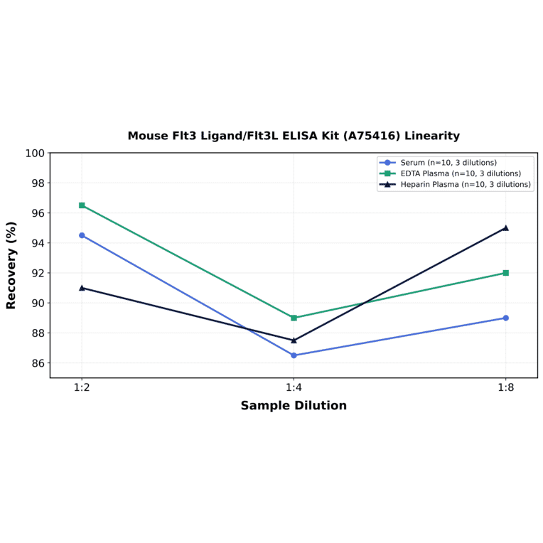 Linearity - Mouse Flt3 Ligand/Flt3L ELISA Kit (A75416) - Antibodies.com