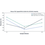 Linearity - Mouse Flt3 Ligand/Flt3L ELISA Kit (A75416) - Antibodies.com
