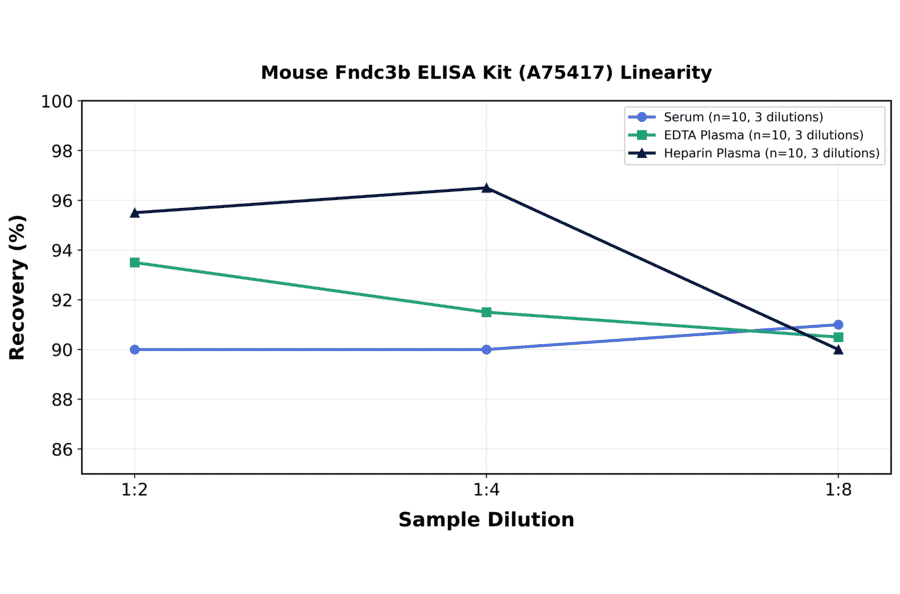 Linearity - Mouse Fndc3b ELISA Kit (A75417) - Antibodies.com