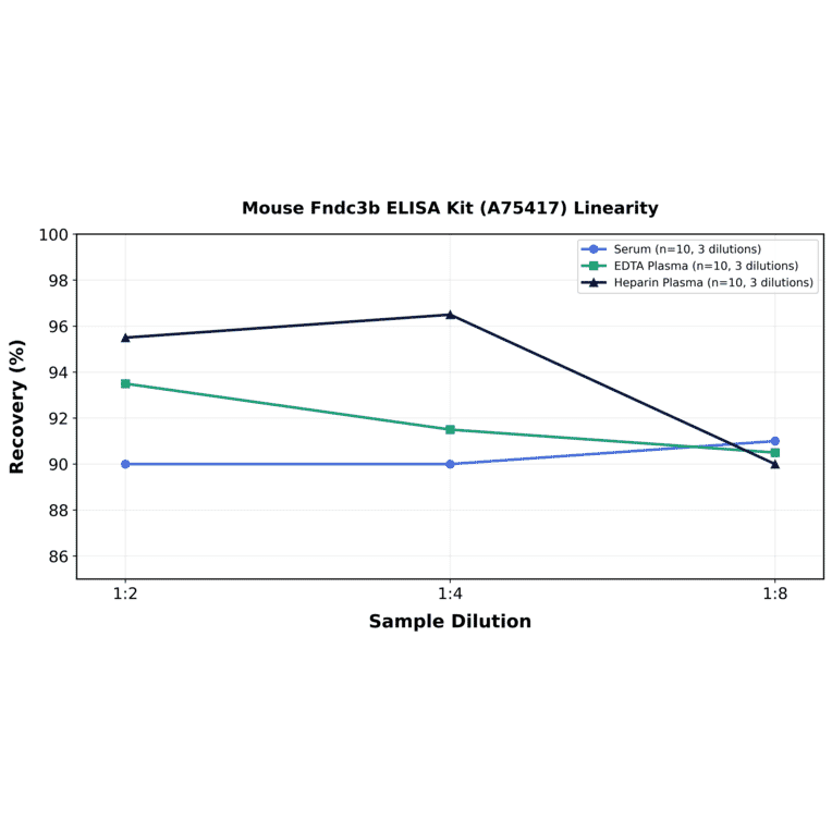 Linearity - Mouse Fndc3b ELISA Kit (A75417) - Antibodies.com