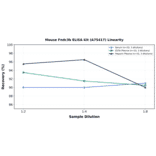 Linearity - Mouse Fndc3b ELISA Kit (A75417) - Antibodies.com