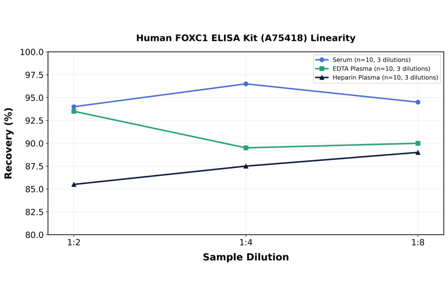Linearity - Human FOXC1 ELISA Kit (A75418) - Antibodies.com