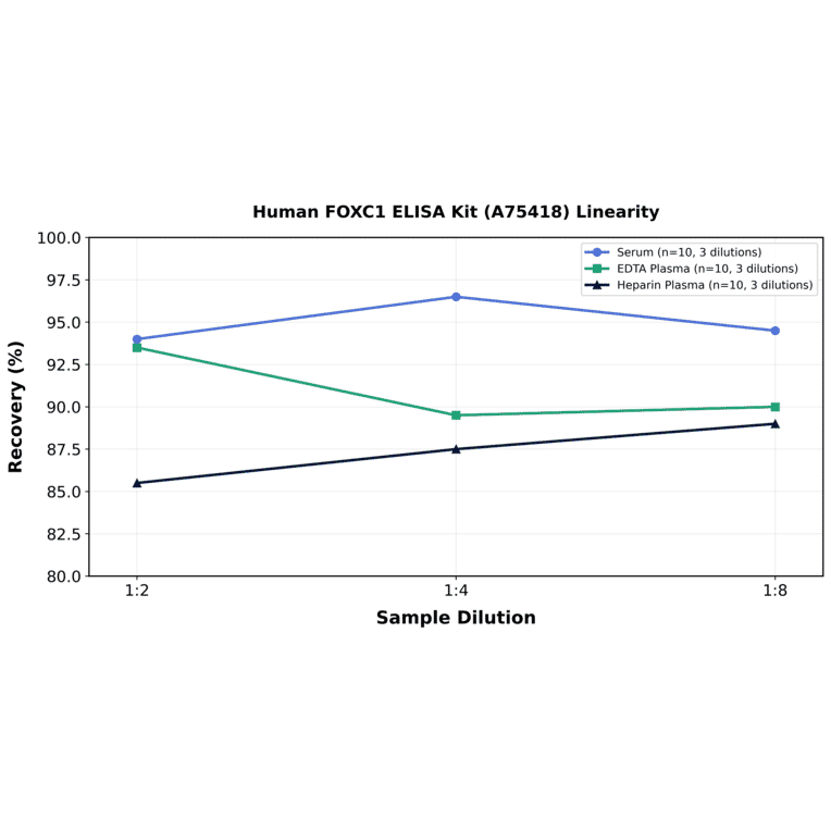 Linearity - Human FOXC1 ELISA Kit (A75418) - Antibodies.com