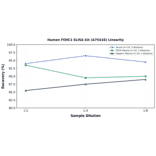 Linearity - Human FOXC1 ELISA Kit (A75418) - Antibodies.com
