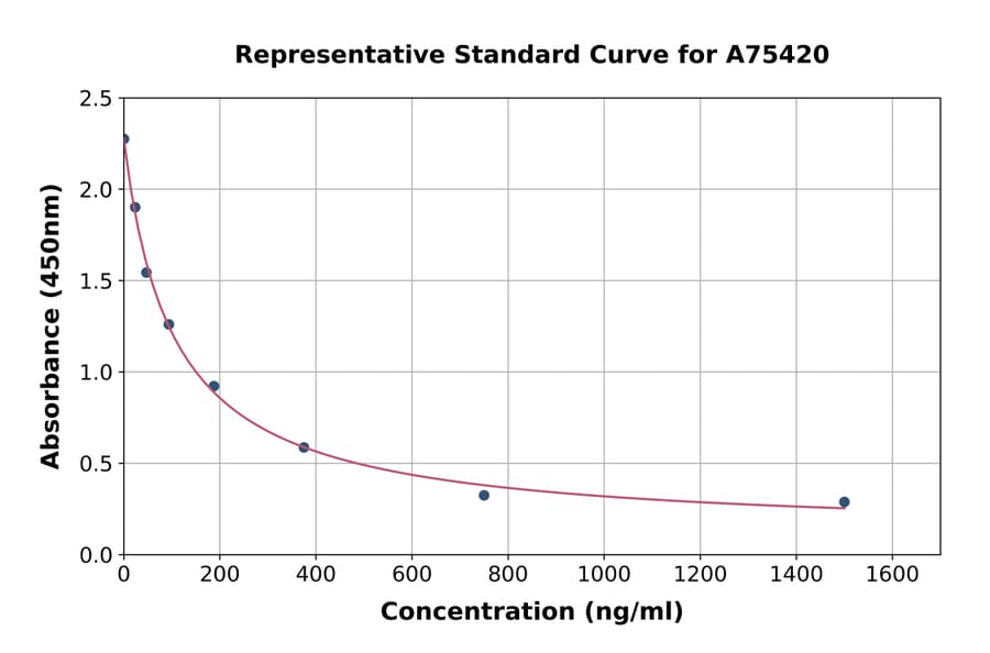 Standard Curve - Porcine FSH ELISA Kit (A75420) - Antibodies.com