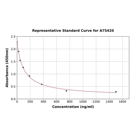 Standard Curve - Porcine FSH ELISA Kit (A75420) - Antibodies.com